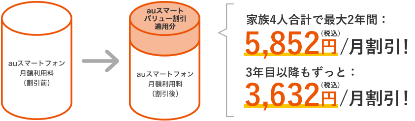 家族4人合計で最大2年間:5,320円/月割引!3年目以降もずっと:3,302円/月割引 ※金額はすべて税抜です。
